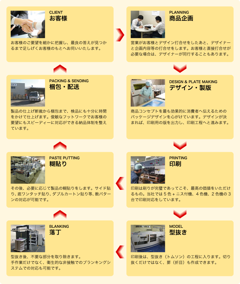 お客様→商品企画→デザイン・製版→印刷→型抜き・糊貼り→梱包・配送→
